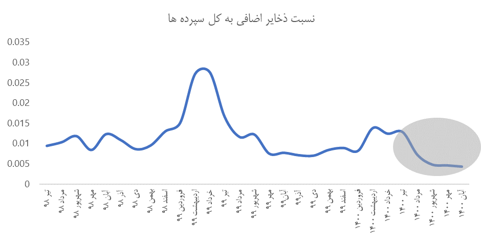 ظرفیت‌­سنجی نظام بانکی و بازار سرمایه برای تامین مالی بنگاه­‌ها