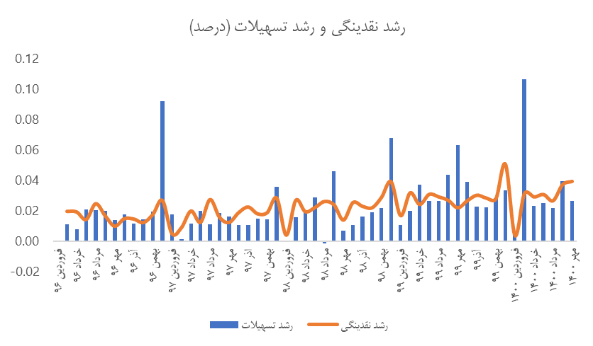 ظرفیت‌­سنجی نظام بانکی و بازار سرمایه برای تامین مالی بنگاه­‌ها