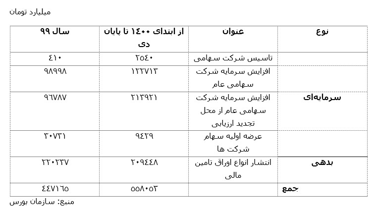 ظرفیت‌­سنجی نظام بانکی و بازار سرمایه برای تامین مالی بنگاه­‌ها