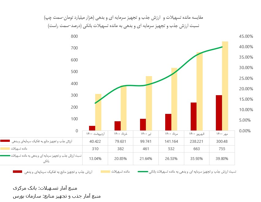 ظرفیت‌­سنجی نظام بانکی و بازار سرمایه برای تامین مالی بنگاه­‌ها