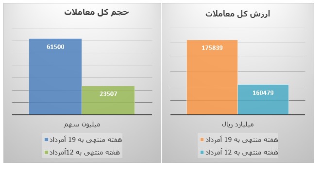 فراز و فرود شاخص‌ها و بازارهای بورس تهران