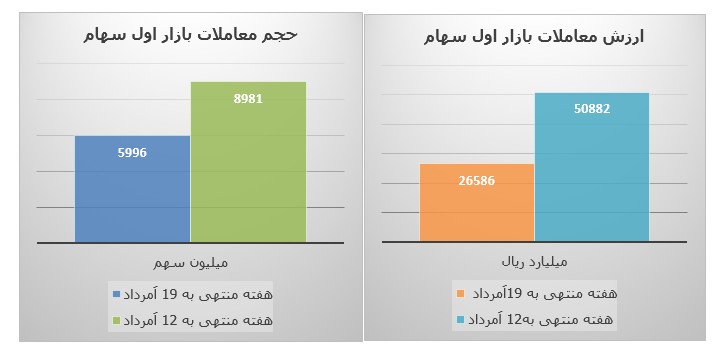 فراز و فرود شاخص‌ها و بازارهای بورس تهران