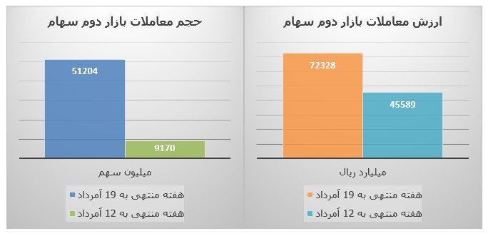 فراز و فرود شاخص‌ها و بازارهای بورس تهران