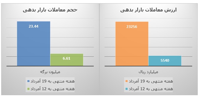 فراز و فرود شاخص‌ها و بازارهای بورس تهران