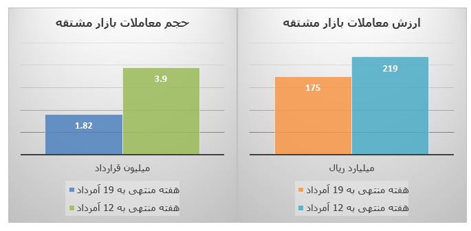 فراز و فرود شاخص‌ها و بازارهای بورس تهران