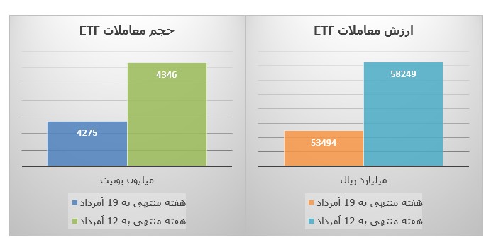 فراز و فرود شاخص‌ها و بازارهای بورس تهران