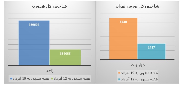 فراز و فرود شاخص‌ها و بازارهای بورس تهران