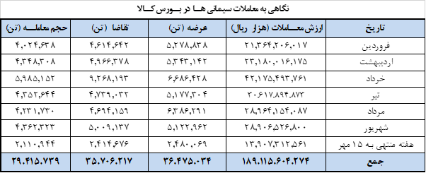 امروز ۱.۲ میلیون تن سیمان در بورس کالا عرضه می‌شود