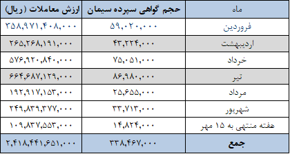 امروز ۱.۲ میلیون تن سیمان در بورس کالا عرضه می‌شود