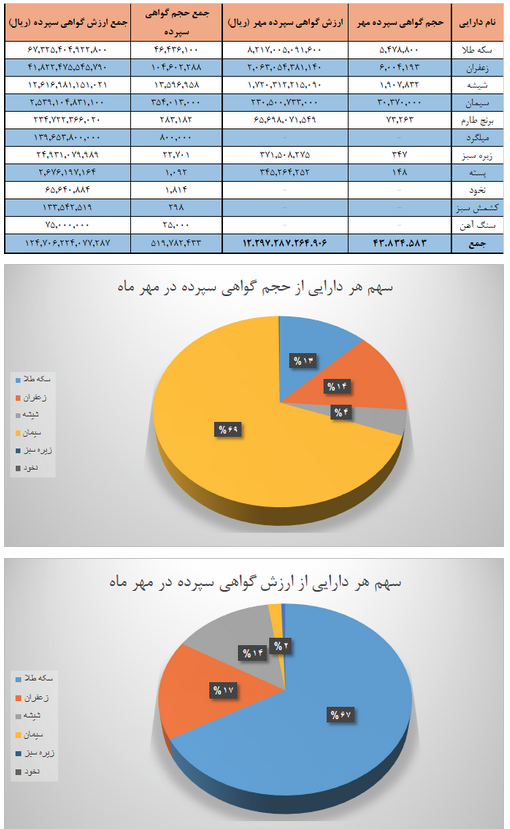 ۵۱۹ میلیون گواهی سپرده کالایی در بورس کالا دست به دست شد