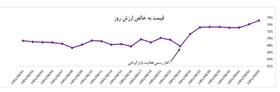 رشد پالایش یکم با اقدامات سازمان بورس