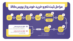 مراحل ثبت‌نام و خرید خودرو از بورس کالا