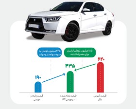 بورس کالا قیمت دنا را هم کاهش داد