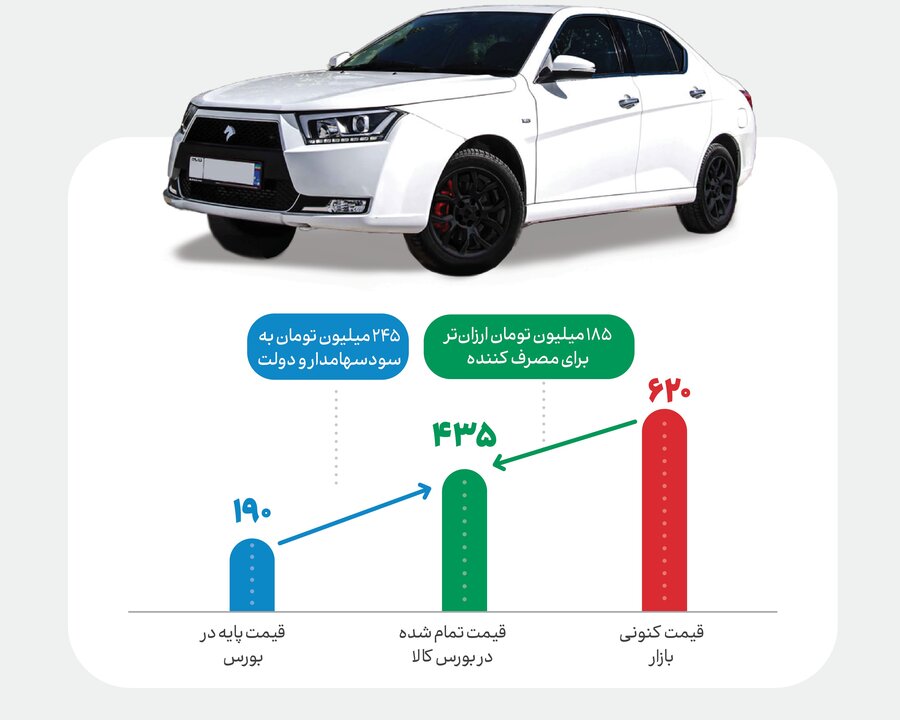 دنا پلاس دستی در بورس کالا