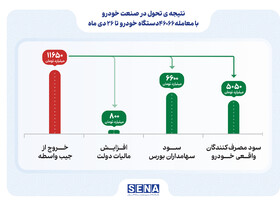 بیش از ۱۱.۵ هزار میلیارد تومان را از جیب دلالان خارج شد