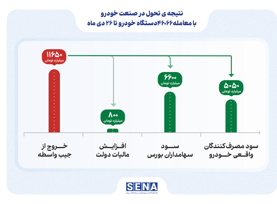 تحول در صنعت خودرو