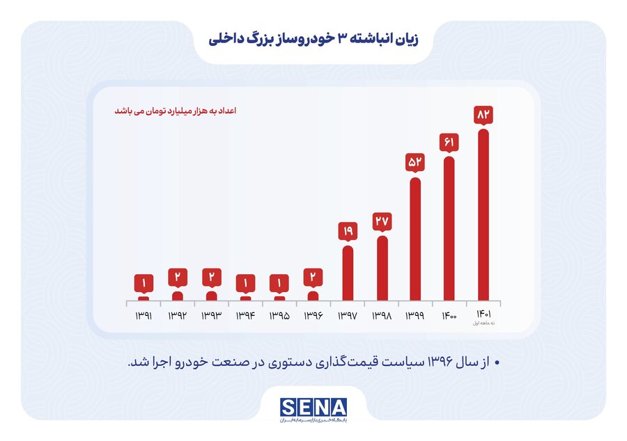 زیان سه خودروساز بزرگ