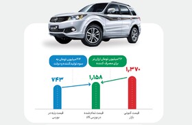 کاهش ۲۱۲ میلیون تومانی قیمت هایما S۷ در بورس کالا