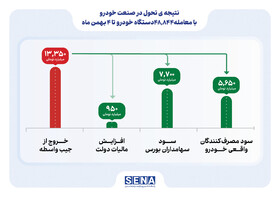 بیش از ۱۳.۳ هزار میلیارد تومان از جیب دلالان خودرو خارج شد