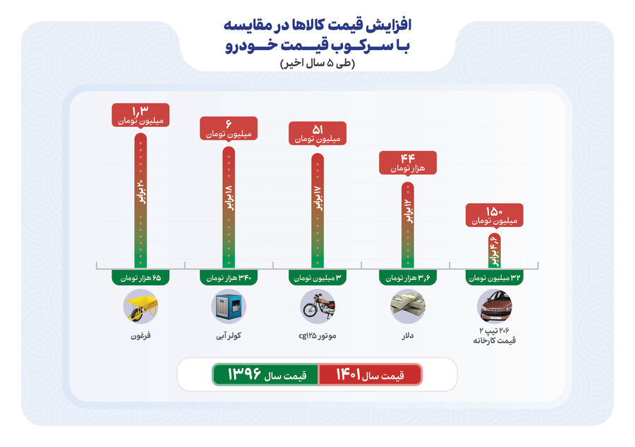 مقایسه قیمت خودرو و فرغون