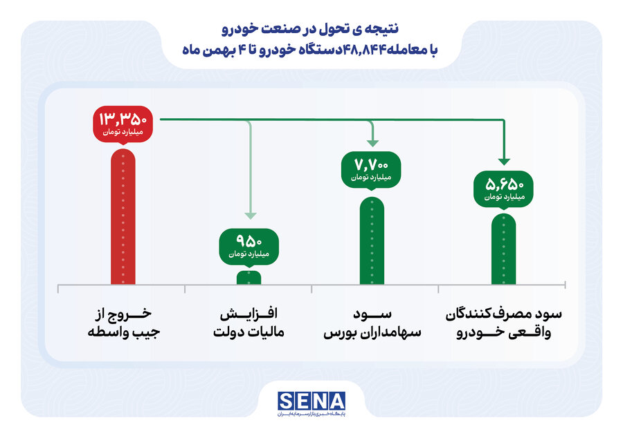 زیان دلالان از عرضه خودرو در بورس 4 بهمن 1401