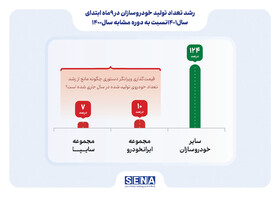 قیمت‌گذاری دستوری چگونه مانع رشد تعداد تولید خودرو شده است؟