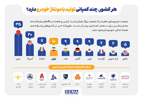 ایران بیشتر از آلمان، ژاپن، فرانسه و کره تولیدکننده خودروی سواری دارد