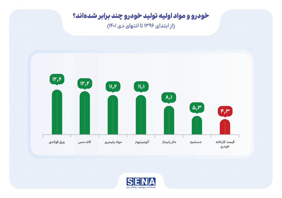 مواد اولیه خودرو