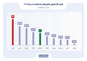 گاز پتروشیمی‌های ایران؛ گران‌ترین نرخ در دنیا