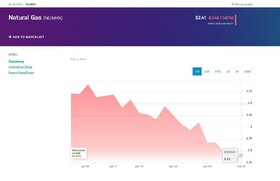 قیمت پیشنهادی گاز صنایع ایران ۲ برابر آمریکا و گران‌ترین در جهان!