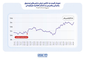 افزایش ۱۴ درصدی قیمت به خالص ارزش پالایشی یکم