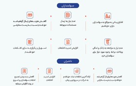 افزایش سرمایه الکترونیکی چه مزایایی دارد؟