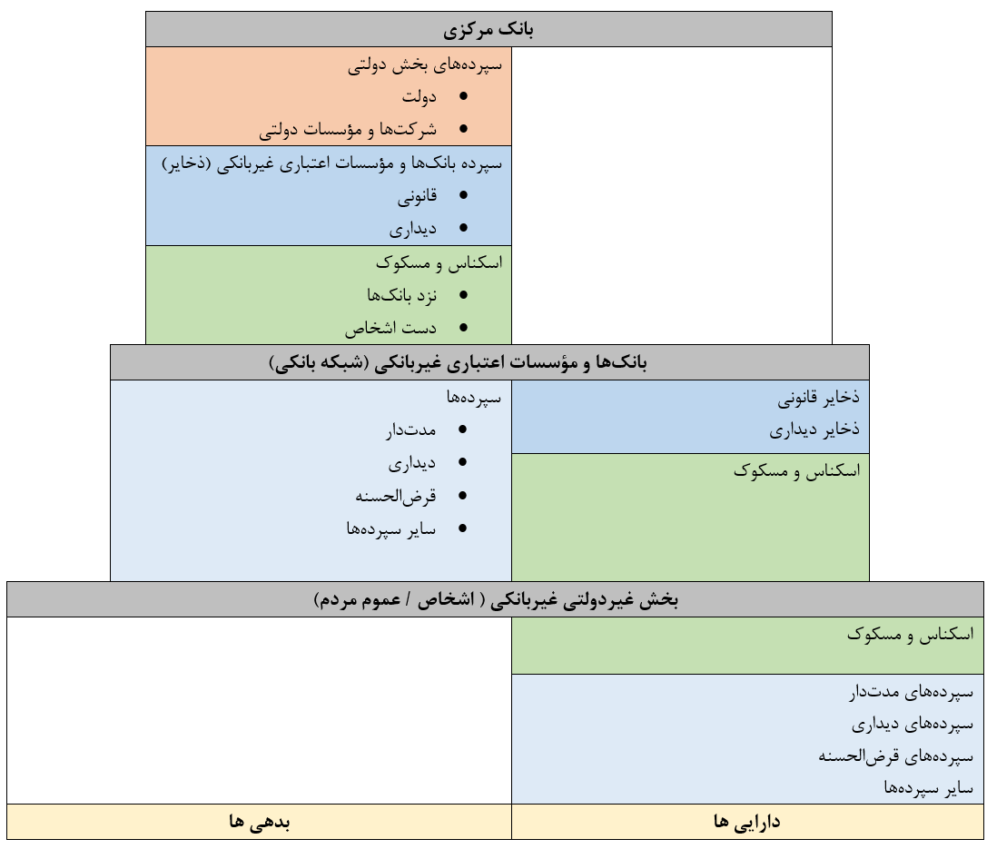 چگونه افزایش سپرده دولت در بانک مرکزی باعث افزایش بدهی بانک‌ها شد؟