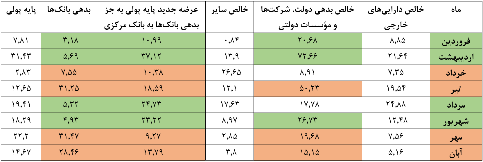 چگونه افزایش سپرده دولت در بانک مرکزی باعث افزایش بدهی بانک‌ها شد؟