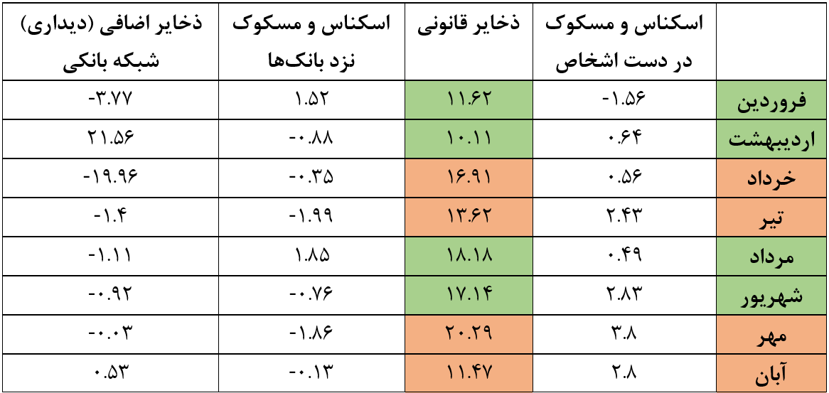 چگونه افزایش سپرده دولت در بانک مرکزی باعث افزایش بدهی بانک‌ها شد؟