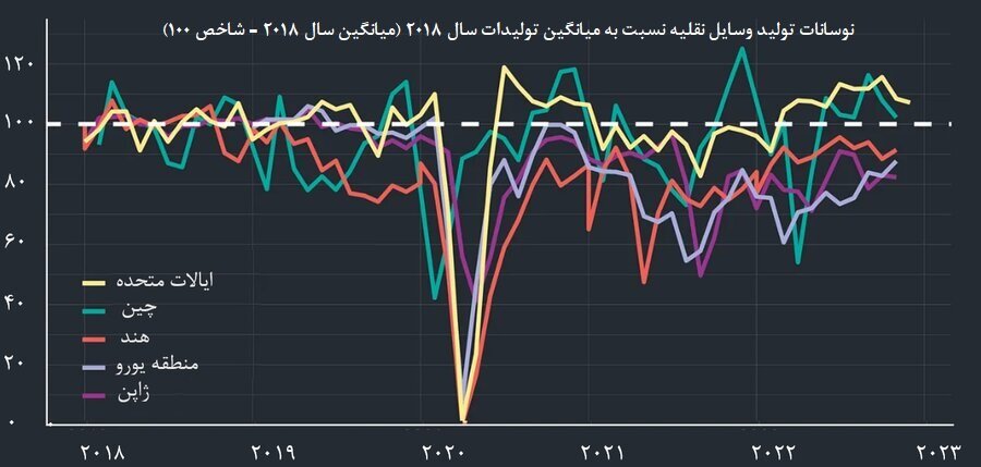 آمار تولید خودرو در جهان بعد از کرونا