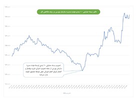 تاثیر بسته حمایتی سازمان بورس بر شاخص کل