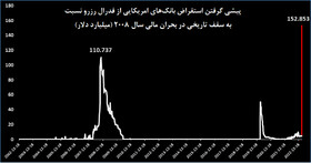 وام‌دهی اضطراری بانک مرکزی آمریکا از سقف تاریخی بحران ۲۰۰۸ عبور کرد