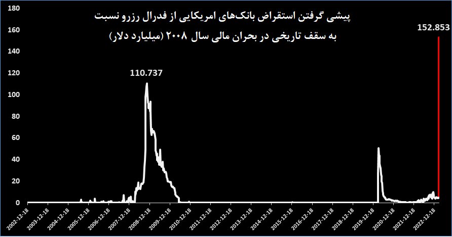 پیشی گرفتن استقراض بانک‌های امریکایی از فدرال رزرو نسبت به سقف تاریخی در بحران مالی سال 2008 (میلیارد دلار)