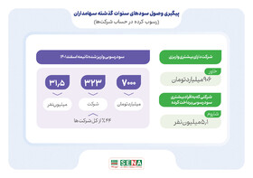 ۱۴۰۱ سال بازگشت ۷ همت از سودهای رسوبی به حساب سهامدار شد