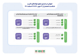 ۳۹۶ مجوز در دوره جدید مدیریت سازمان بورس صادر شد