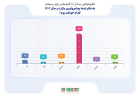 پیشروترین بازار در سال ۱۴۰۲ کدام خواهد بود؟