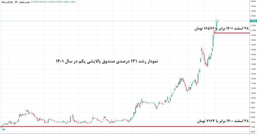 صندوق پالایش یکم