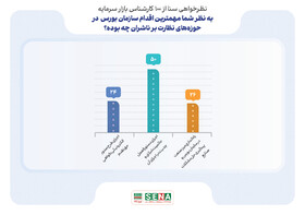 مهمترین اقدام سازمان بورس در حوزه‌های نظارت بر ناشران چه بوده است؟