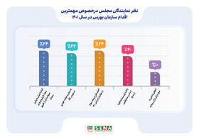 دیدگاه ۵۰ نماینده مجلس در خصوص مهمترین اقدامات سازمان بورس