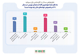 مهمترین اقدام سازمان بورس در سال ۱۴۰۱ در حوزه نهادهای مالی چه بوده است؟