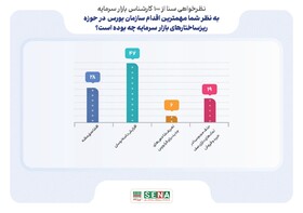 مهمترین اقدام سازمان بورس در حوزه ریزساختارهای بازار سرمایه چه بوده است؟