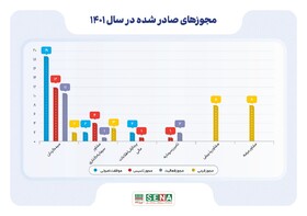 استعلام‌های غیرضروری برای تاسیس نهادهای مالی خدمات دهنده حذف شد