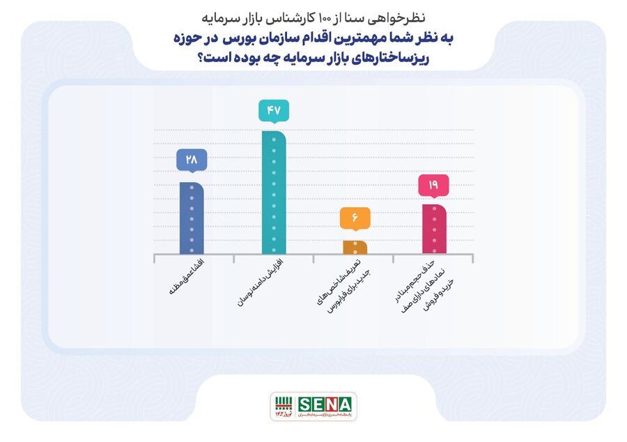 نظرسنجی نوروزی سنا ریزساختارها