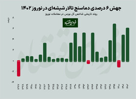 دومین نوروز پربازده بورس از سال ۷۷ تاکنون